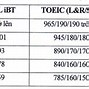 Bảng Quy Đổi Điểm Ielts Neu 2022 Pte Và Ips